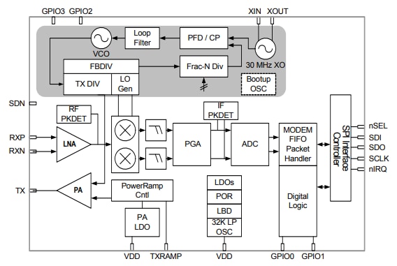 Block Diagram - Silicon Labs Si446x EZRadioPRO® Transceivers